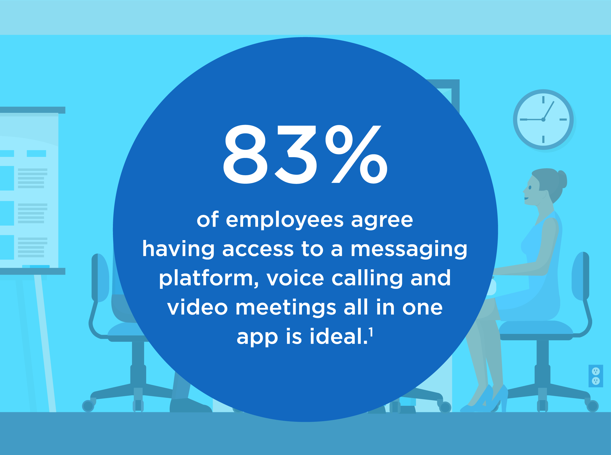 83 percent of employees agree having access to a messaging platform, voice calling and video meetings all in one app is ideal. Footnote 1.