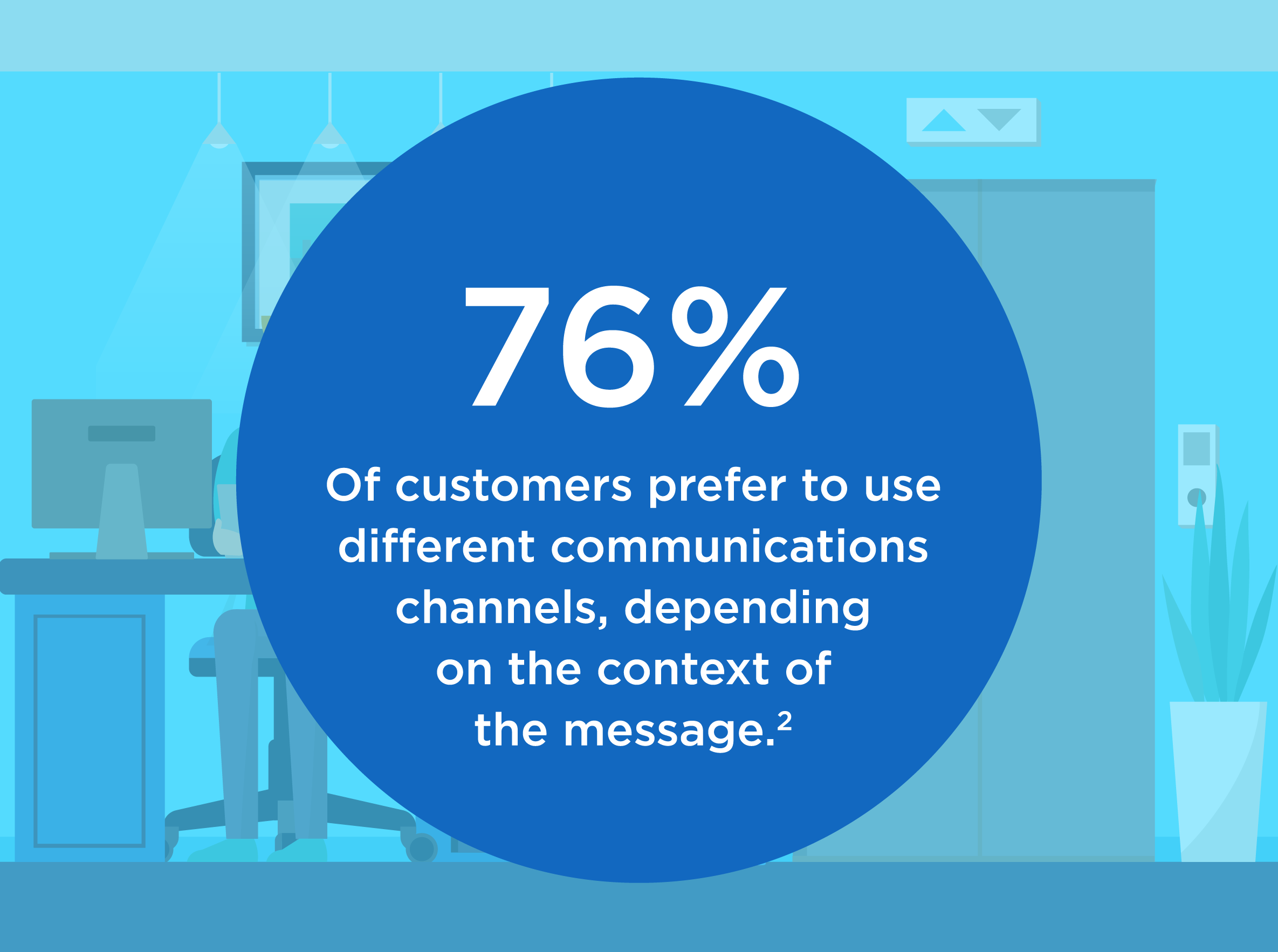 76 percent of customers prefer to use different communications channels, depending on the context of the message. Footnote 2.