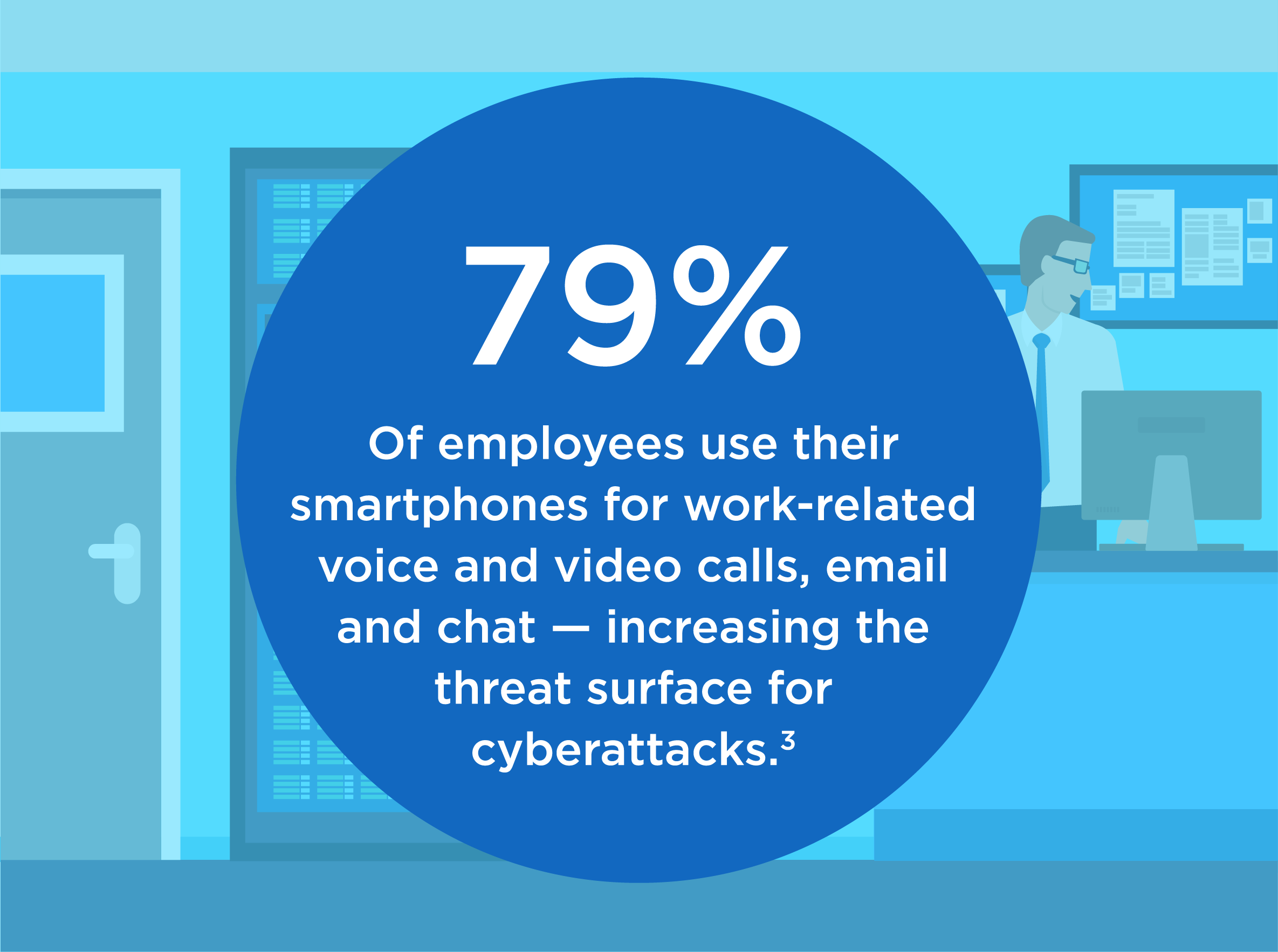 79 percent of employees use their smartphones for work-related voice and video calls, email and chat — increasing the threat surface for cyberattacks. Footnote 3.